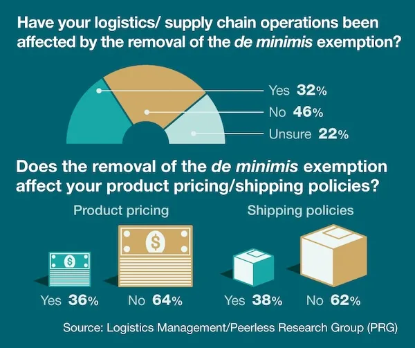 Survey Finds Mixed Operational Effects After US Removes de minimis Exemption